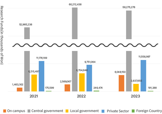 Status of research grants for full-time faculty members