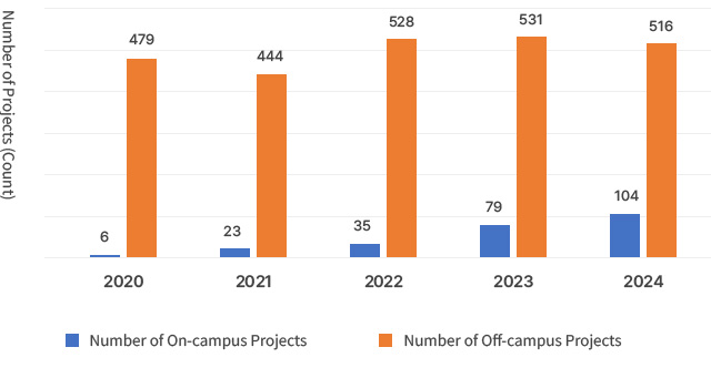 Current status of full-time faculty research projects